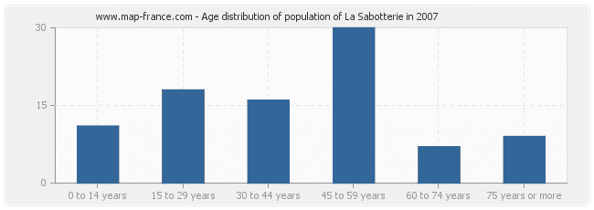 Age distribution of population of La Sabotterie in 2007